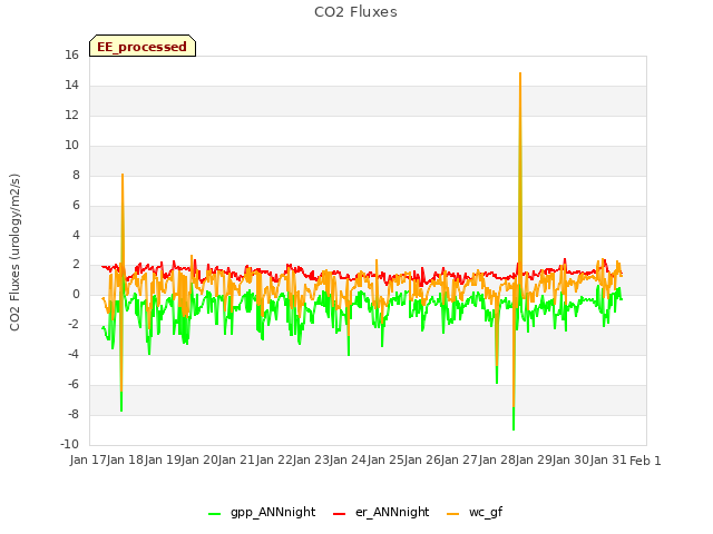 plot of CO2 Fluxes