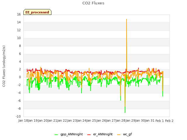 plot of CO2 Fluxes