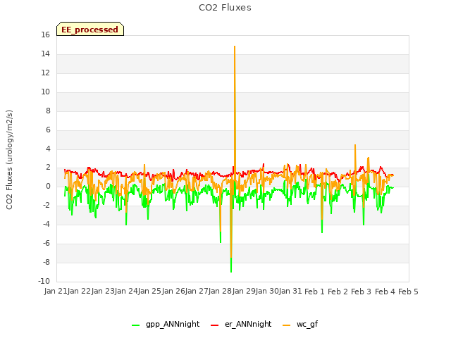 plot of CO2 Fluxes