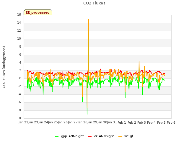 plot of CO2 Fluxes