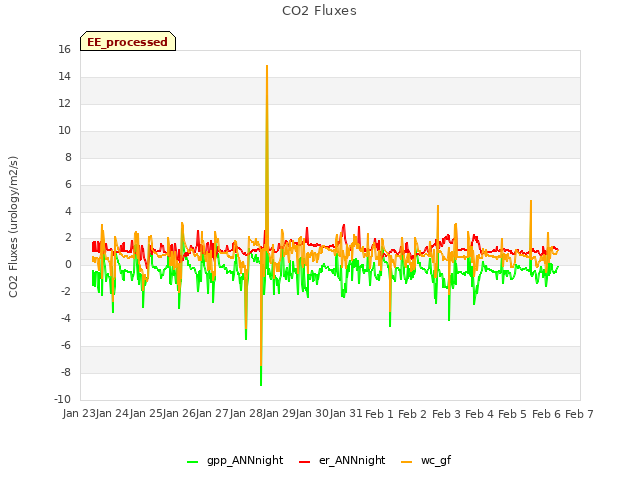 plot of CO2 Fluxes