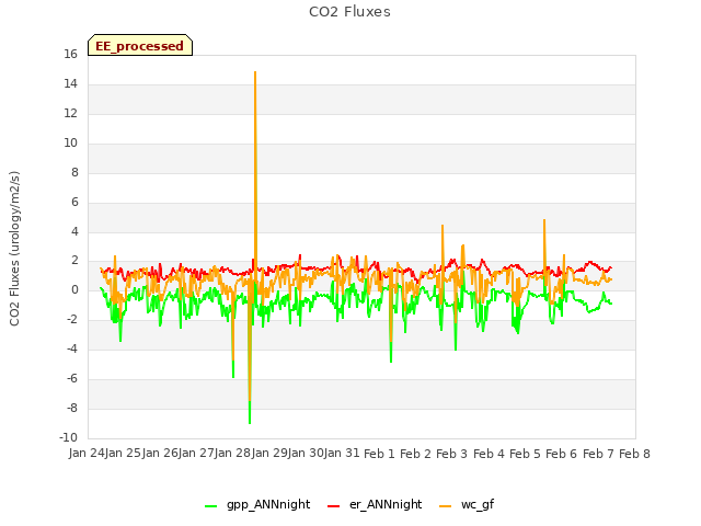 plot of CO2 Fluxes