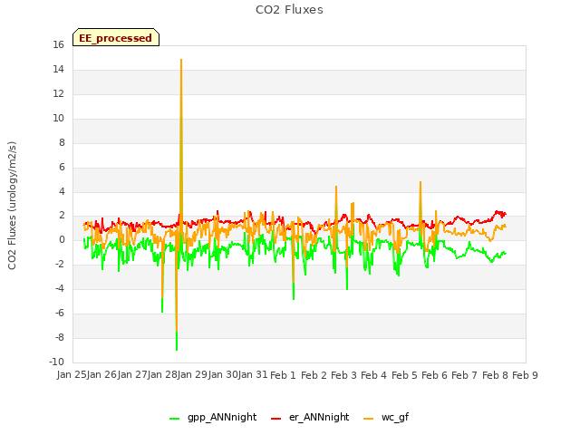 plot of CO2 Fluxes