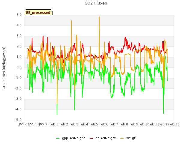 plot of CO2 Fluxes