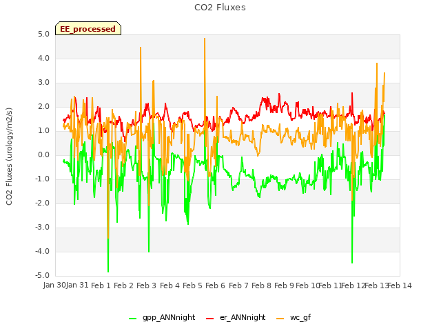 plot of CO2 Fluxes