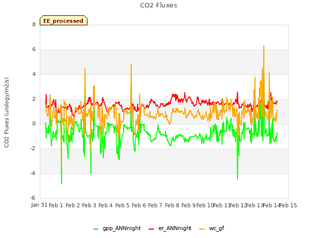 plot of CO2 Fluxes