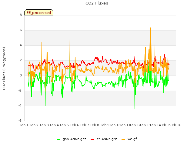 plot of CO2 Fluxes