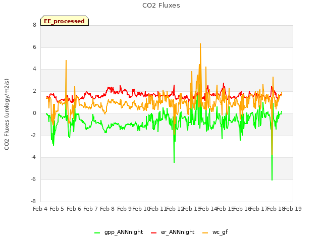 plot of CO2 Fluxes