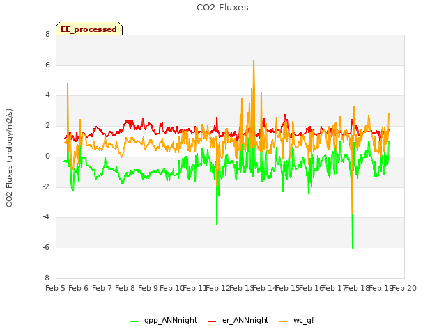 plot of CO2 Fluxes