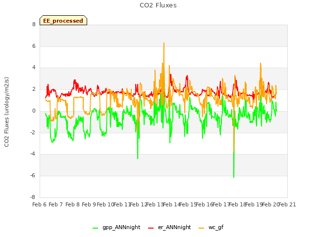 plot of CO2 Fluxes