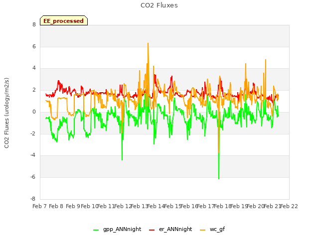 plot of CO2 Fluxes