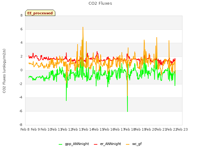 plot of CO2 Fluxes