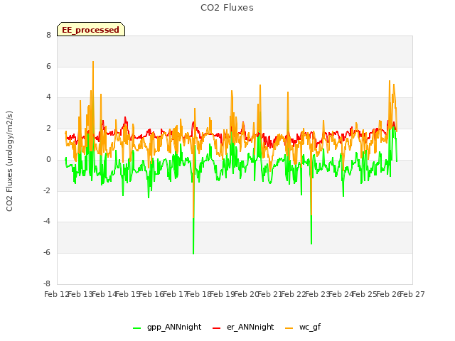 plot of CO2 Fluxes