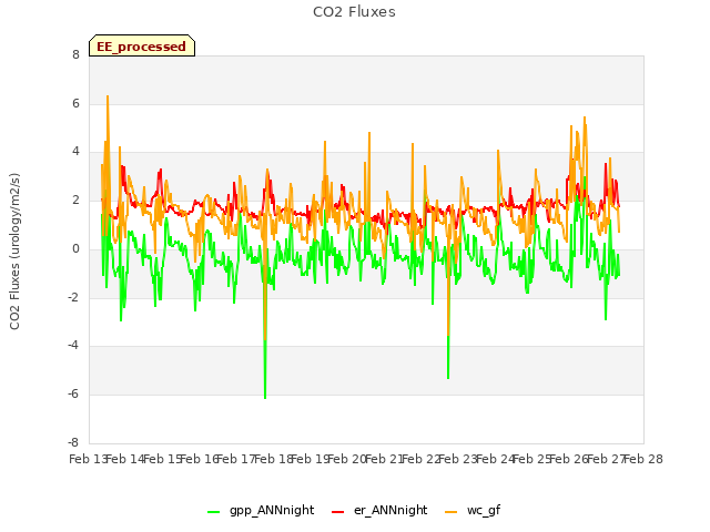 plot of CO2 Fluxes