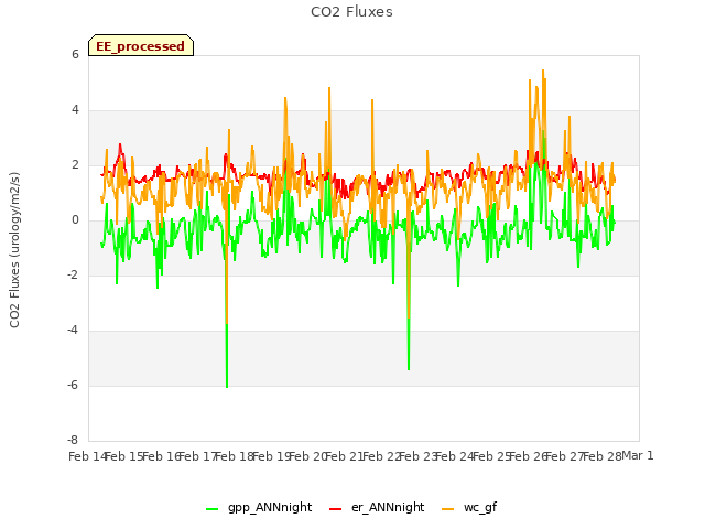 plot of CO2 Fluxes