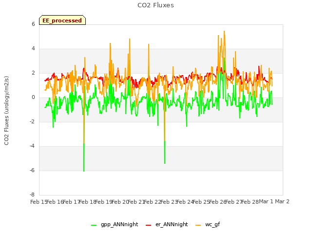 plot of CO2 Fluxes