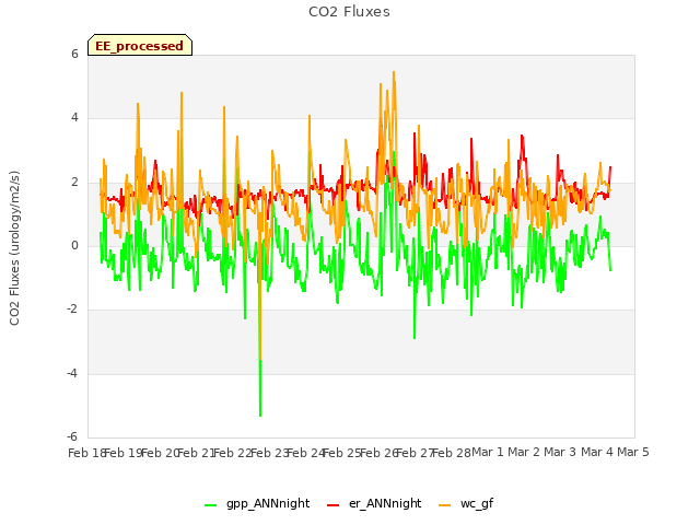 plot of CO2 Fluxes