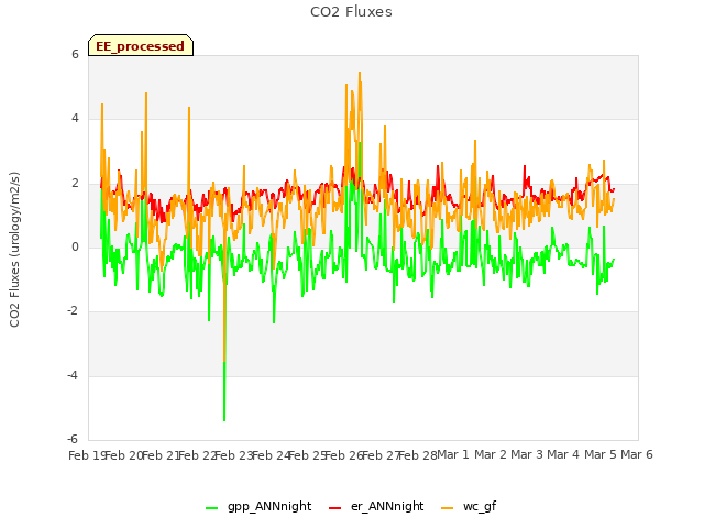 plot of CO2 Fluxes