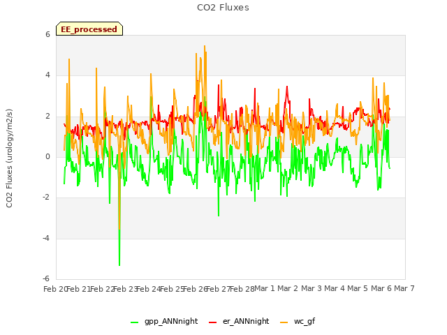 plot of CO2 Fluxes