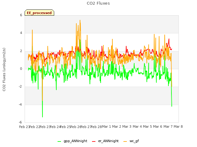plot of CO2 Fluxes