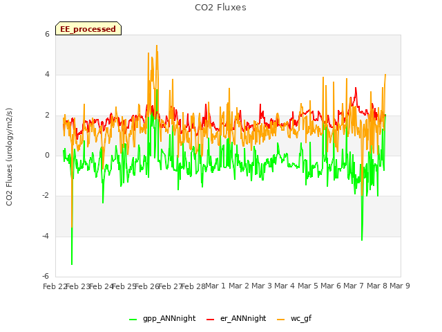 plot of CO2 Fluxes