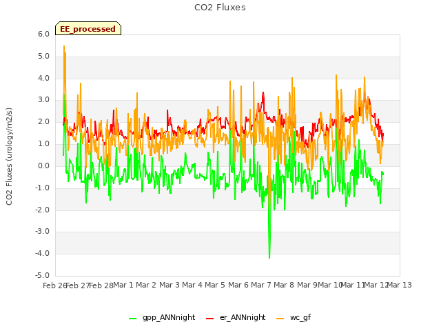 plot of CO2 Fluxes