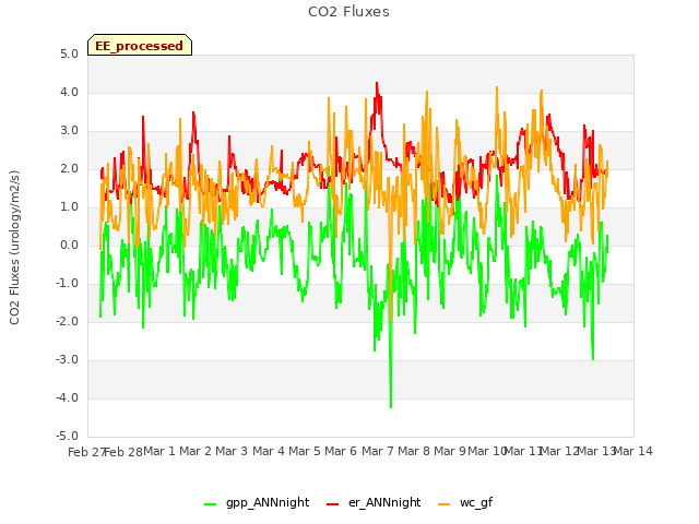 plot of CO2 Fluxes