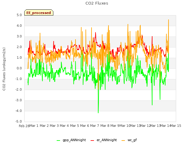 plot of CO2 Fluxes