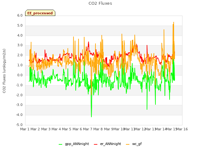 plot of CO2 Fluxes