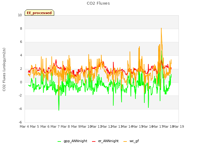 plot of CO2 Fluxes