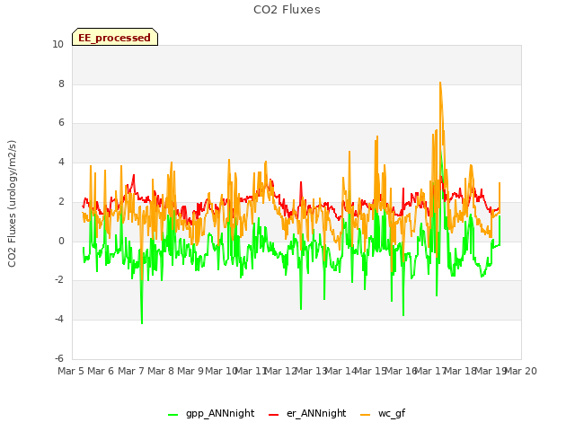 plot of CO2 Fluxes