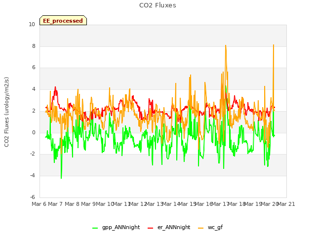 plot of CO2 Fluxes