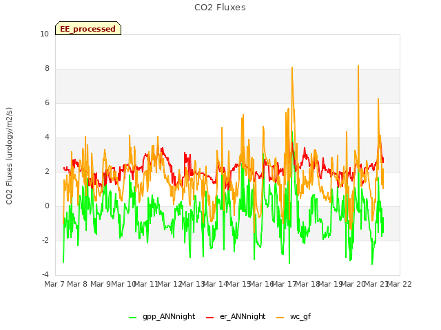 plot of CO2 Fluxes