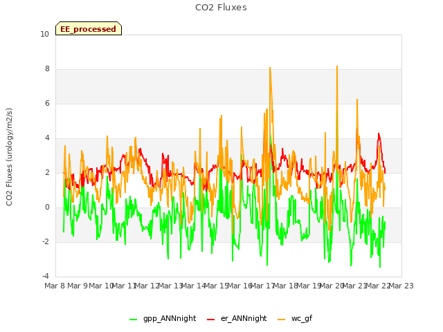 plot of CO2 Fluxes