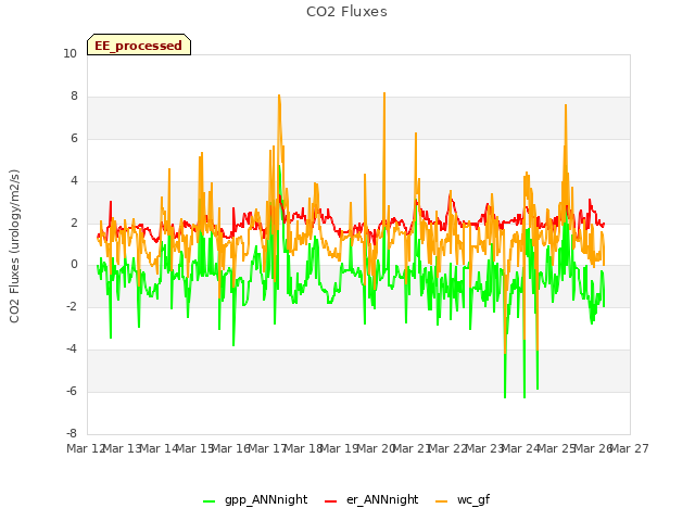 plot of CO2 Fluxes