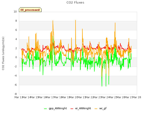 plot of CO2 Fluxes