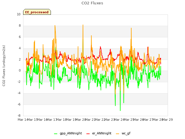 plot of CO2 Fluxes