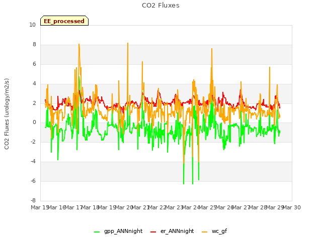 plot of CO2 Fluxes