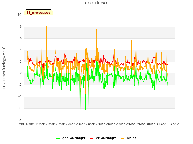 plot of CO2 Fluxes