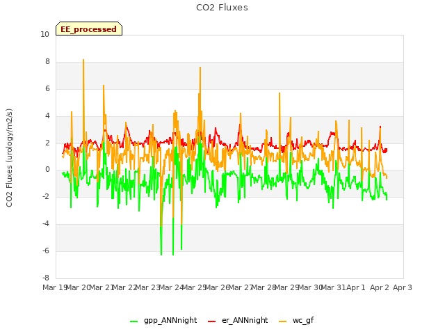 plot of CO2 Fluxes