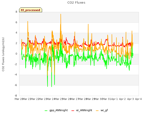 plot of CO2 Fluxes
