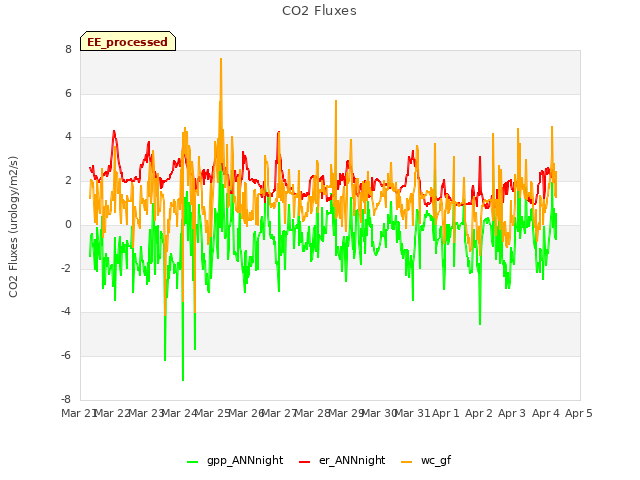 plot of CO2 Fluxes