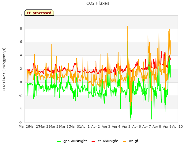 plot of CO2 Fluxes