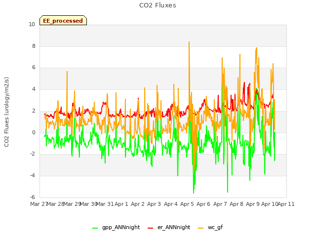 plot of CO2 Fluxes