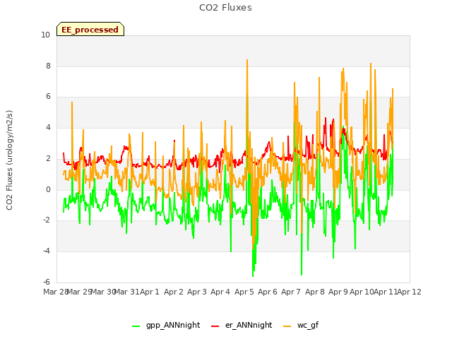 plot of CO2 Fluxes