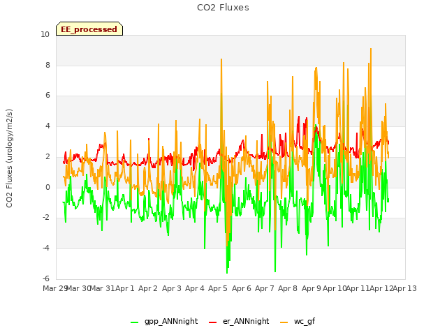 plot of CO2 Fluxes