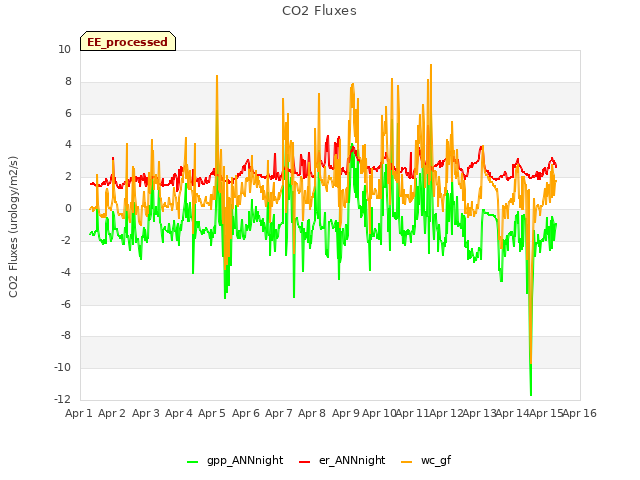 plot of CO2 Fluxes