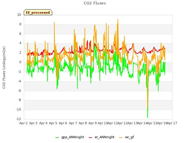 plot of CO2 Fluxes