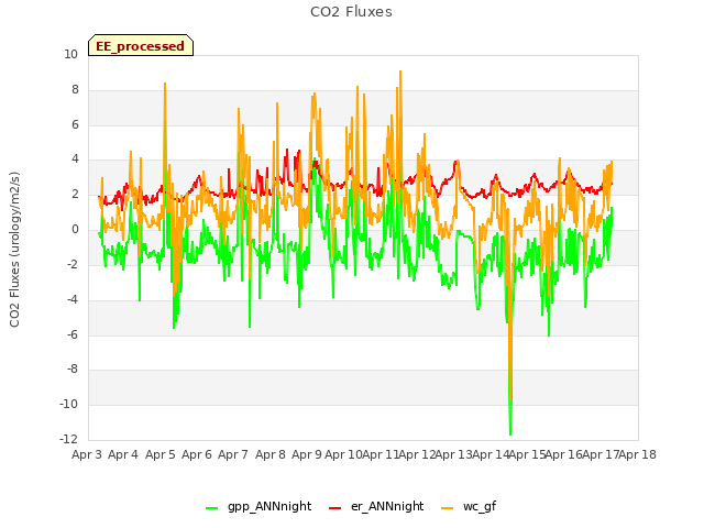 plot of CO2 Fluxes