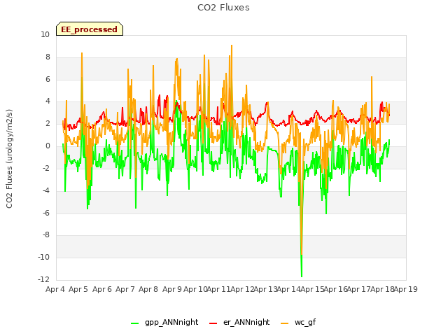 plot of CO2 Fluxes